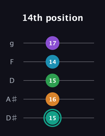 F♯ Augmented-major 7th Flat 9th guitar tab — 14th position (15 16 15 14 17) in C / Drop C (gCGBD) · Capo 3