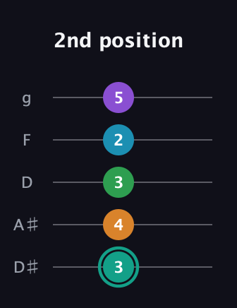 F♯ Augmented-major 7th Flat 9th guitar tab — 2nd position (3 4 3 2 5) in C / Drop C (gCGBD) · Capo 3