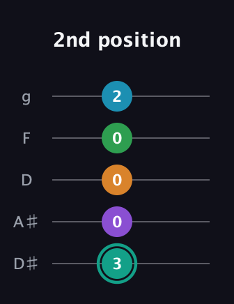 F♯ Augmented-major 7th Flat 9th guitar tab — 2nd position (3 0 0 0 2) in C / Drop C (gCGBD) · Capo 3