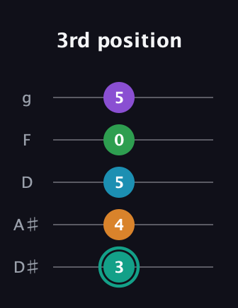 F♯ Augmented-major 7th Flat 9th guitar tab — 3rd position (3 4 5 0 5) in C / Drop C (gCGBD) · Capo 3