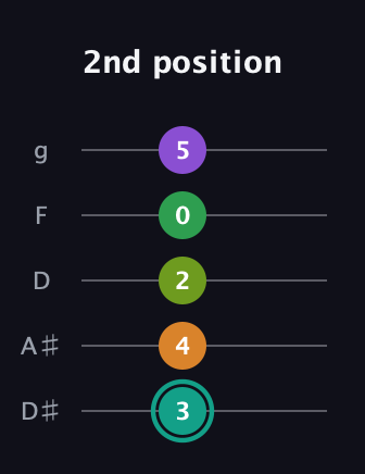 F♯ Augmented-major 7th Sharp 13th guitar tab — 2nd position (3 4 2 0 5) in C / Drop C (gCGBD) · Capo 3