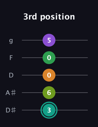F♯ Augmented-major 7th Sharp 13th guitar tab — 3rd position (3 6 0 0 5) in C / Drop C (gCGBD) · Capo 3
