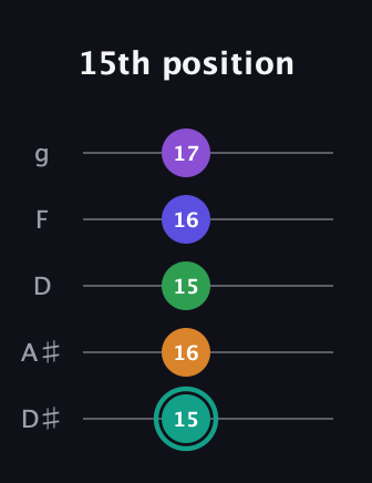 F♯ Augmented-major 7th Sharp 9th guitar tab — 15th position (15 16 15 16 17) in C / Drop C (gCGBD) · Capo 3