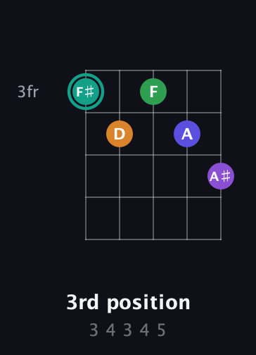 F♯ Augmented-major 7th Sharp 9th guitar chord — 3rd position (3 4 3 4 5) fretboard diagram in C / Drop C (gCGBD) · Capo 3