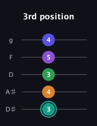 F♯ Augmented-major 7th Sharp 9th guitar tab — 3rd position (3 4 3 5 4) in C / Drop C (gCGBD) · Capo 3