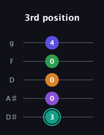 F♯ Augmented-major 7th Sharp 9th guitar tab — 3rd position (3 0 0 0 4) in C / Drop C (gCGBD) · Capo 3