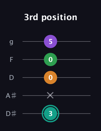 F♯ Augmented-major 7th guitar tab — 3rd position (3 x 0 0 5) in C / Drop C (gCGBD) · Capo 3