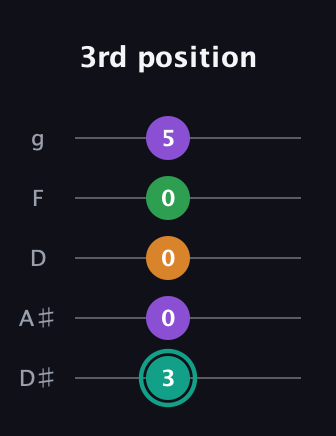F♯ Augmented-major 7th guitar tab — 3rd position (3 0 0 0 5) in C / Drop C (gCGBD) · Capo 3