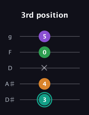 F♯ Augmented-major 7th guitar tab — 3rd position (3 4 x 0 5) in C / Drop C (gCGBD) · Capo 3