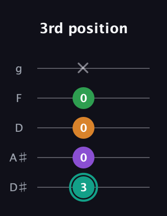 F♯ Augmented-major 7th guitar tab — 3rd position (3 0 0 0 x) in C / Drop C (gCGBD) · Capo 3
