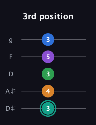 F♯ Augmented-major 9th Flat 13th guitar tab — 3rd position (3 4 3 5 3) in C / Drop C (gCGBD) · Capo 3