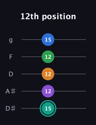 F♯ Augmented-major 9th guitar tab — 12th position (15 12 12 12 15) in C / Drop C (gCGBD) · Capo 3