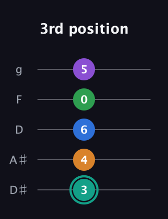 F♯ Augmented-major 9th guitar tab — 3rd position (3 4 6 0 5) in C / Drop C (gCGBD) · Capo 3