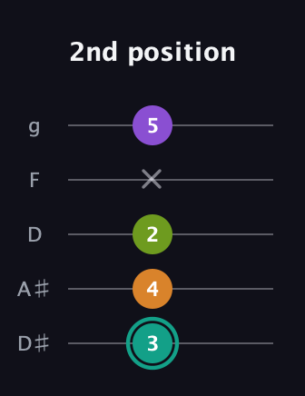 F♯ Augmented Sharp 13th guitar tab — 2nd position (3 4 2 x 5) in C / Drop C (gCGBD) · Capo 3