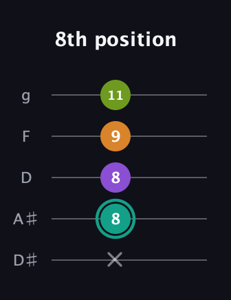F♯ Augmented Sharp 13th guitar tab — 8th position (x 8 8 9 11) in C / Drop C (gCGBD) · Capo 3