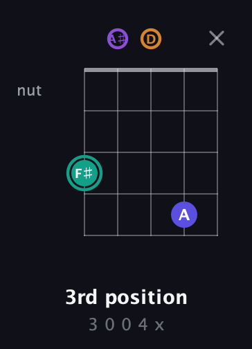 F♯ Augmented Sharp 9th guitar chord — 3rd position (3 0 0 4 x) fretboard diagram in C / Drop C (gCGBD) · Capo 3