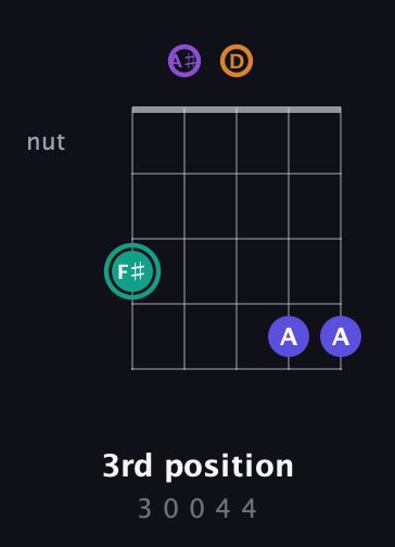 F♯ Augmented Sharp 9th guitar chord — 3rd position (3 0 0 4 4) fretboard diagram in C / Drop C (gCGBD) · Capo 3