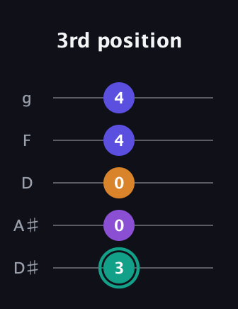 F♯ Augmented Sharp 9th guitar tab — 3rd position (3 0 0 4 4) in C / Drop C (gCGBD) · Capo 3