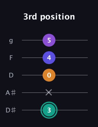 F♯ Augmented Sharp 9th guitar tab — 3rd position (3 x 0 4 5) in C / Drop C (gCGBD) · Capo 3