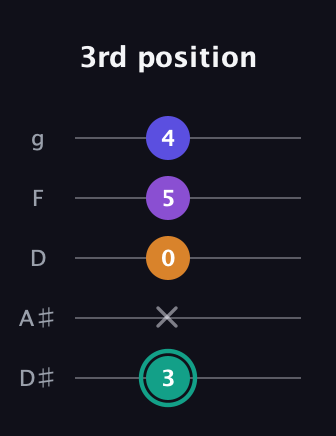 F♯ Augmented Sharp 9th guitar tab — 3rd position (3 x 0 5 4) in C / Drop C (gCGBD) · Capo 3