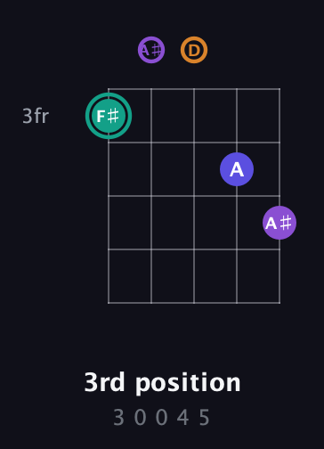 F♯ Augmented Sharp 9th guitar chord — 3rd position (3 0 0 4 5) fretboard diagram in C / Drop C (gCGBD) · Capo 3