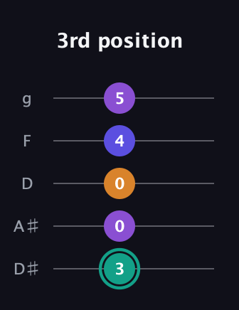 F♯ Augmented Sharp 9th guitar tab — 3rd position (3 0 0 4 5) in C / Drop C (gCGBD) · Capo 3