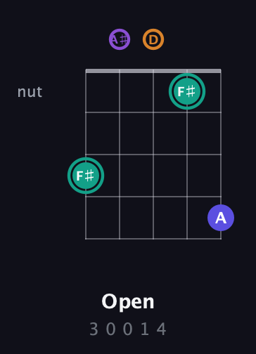 F♯ Augmented Sharp 9th guitar chord — Open (3 0 0 1 4) fretboard diagram in C / Drop C (gCGBD) · Capo 3