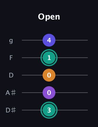 F♯ Augmented Sharp 9th guitar tab — Open (3 0 0 1 4) in C / Drop C (gCGBD) · Capo 3