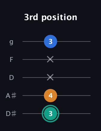 F♯ Augmented Suspended 2nd guitar tab — 3rd position (3 4 x x 3) in C / Drop C (gCGBD) · Capo 3