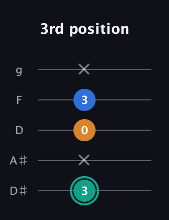 F♯ Augmented Suspended 2nd guitar tab — 3rd position (3 x 0 3 x) in C / Drop C (gCGBD) · Capo 3