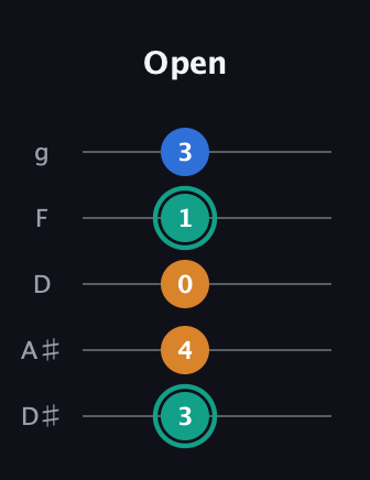 F♯ Augmented Suspended 2nd guitar tab — Open (3 4 0 1 3) in C / Drop C (gCGBD) · Capo 3