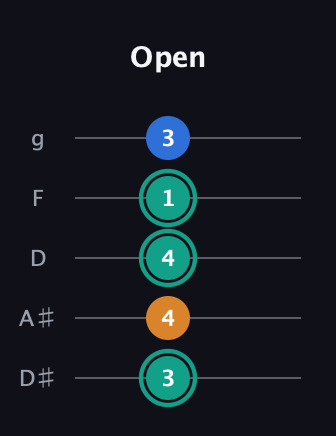 F♯ Augmented Suspended 2nd guitar tab — Open (3 4 4 1 3) in C / Drop C (gCGBD) · Capo 3