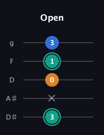 F♯ Augmented Suspended 2nd guitar tab — Open (3 x 0 1 3) in C / Drop C (gCGBD) · Capo 3