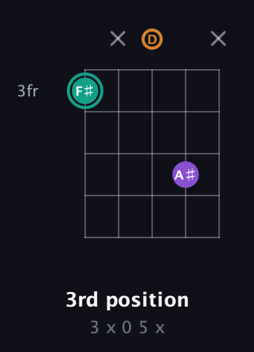 F♯ Augmented guitar chord — 3rd position (3 x 0 5 x) fretboard diagram in C / Drop C (gCGBD) · Capo 3