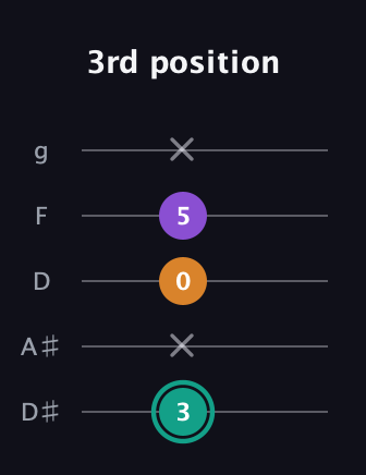 F♯ Augmented guitar tab — 3rd position (3 x 0 5 x) in C / Drop C (gCGBD) · Capo 3