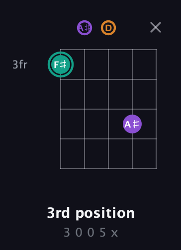 F♯ Augmented guitar chord — 3rd position (3 0 0 5 x) fretboard diagram in C / Drop C (gCGBD) · Capo 3