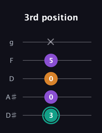 F♯ Augmented guitar tab — 3rd position (3 0 0 5 x) in C / Drop C (gCGBD) · Capo 3