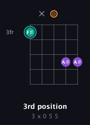 F♯ Augmented guitar chord — 3rd position (3 x 0 5 5) fretboard diagram in C / Drop C (gCGBD) · Capo 3