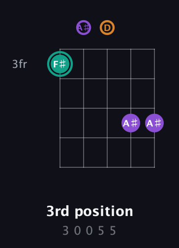 F♯ Augmented guitar chord — 3rd position (3 0 0 5 5) fretboard diagram in C / Drop C (gCGBD) · Capo 3