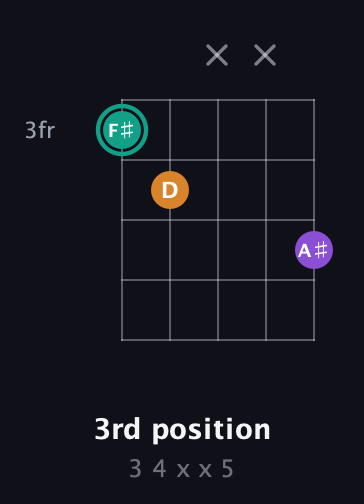 F♯ Augmented guitar chord — 3rd position (3 4 x x 5) fretboard diagram in C / Drop C (gCGBD) · Capo 3