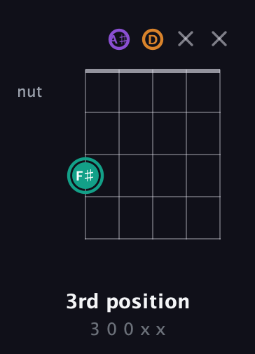 F♯ Augmented guitar chord — 3rd position (3 0 0 x x) fretboard diagram in C / Drop C (gCGBD) · Capo 3