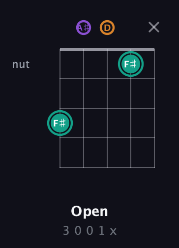 F♯ Augmented guitar chord — Open (3 0 0 1 x) fretboard diagram in C / Drop C (gCGBD) · Capo 3