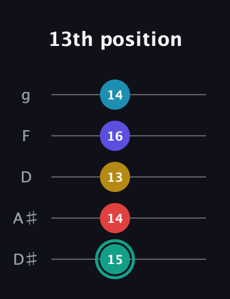 F♯ Diminished 7th Flat 9th guitar tab — 13th position (15 14 13 16 14) in C / Drop C (gCGBD) · Capo 3