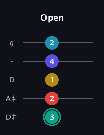 F♯ Diminished 7th Flat 9th guitar tab — Open (3 2 1 4 2) in C / Drop C (gCGBD) · Capo 3