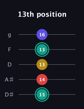 F♯ Diminished 7th Sharp 9th guitar tab — 13th position (15 14 13 13 16) in C / Drop C (gCGBD) · Capo 3