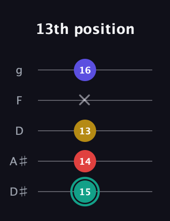 F♯ Diminished 7th Sharp 9th guitar tab — 13th position (15 14 13 x 16) in C / Drop C (gCGBD) · Capo 3