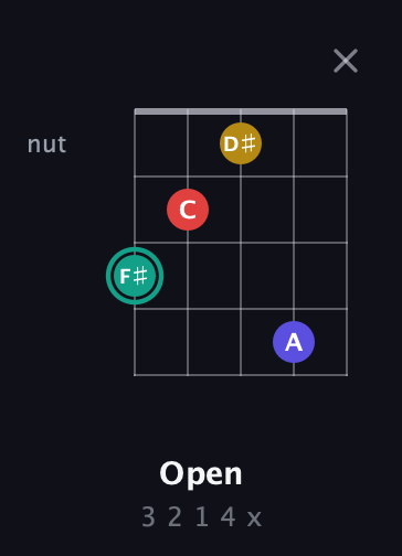 F♯ Diminished 7th Sharp 9th guitar chord — Open (3 2 1 4 x) fretboard diagram in C / Drop C (gCGBD) · Capo 3