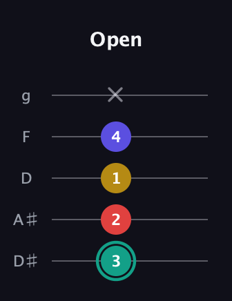 F♯ Diminished 7th Sharp 9th guitar tab — Open (3 2 1 4 x) in C / Drop C (gCGBD) · Capo 3
