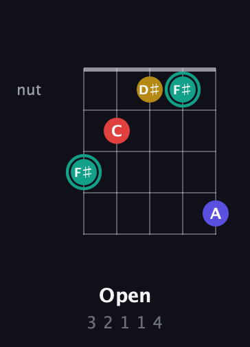 F♯ Diminished 7th Sharp 9th guitar chord — Open (3 2 1 1 4) fretboard diagram in C / Drop C (gCGBD) · Capo 3