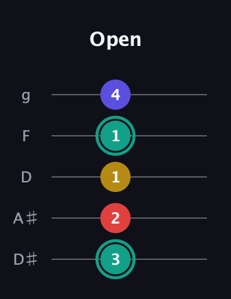 F♯ Diminished 7th Sharp 9th guitar tab — Open (3 2 1 1 4) in C / Drop C (gCGBD) · Capo 3